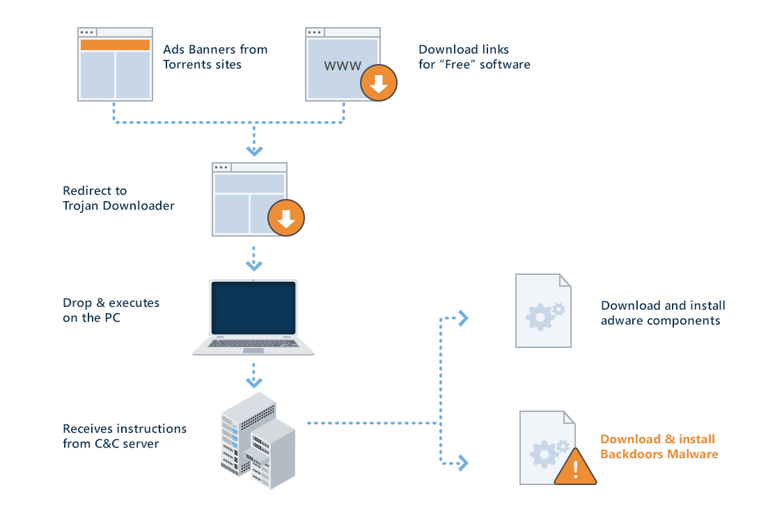 TrafficFactory infection