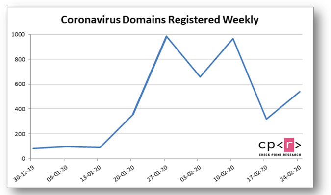 4000 domains associated with COVID-19