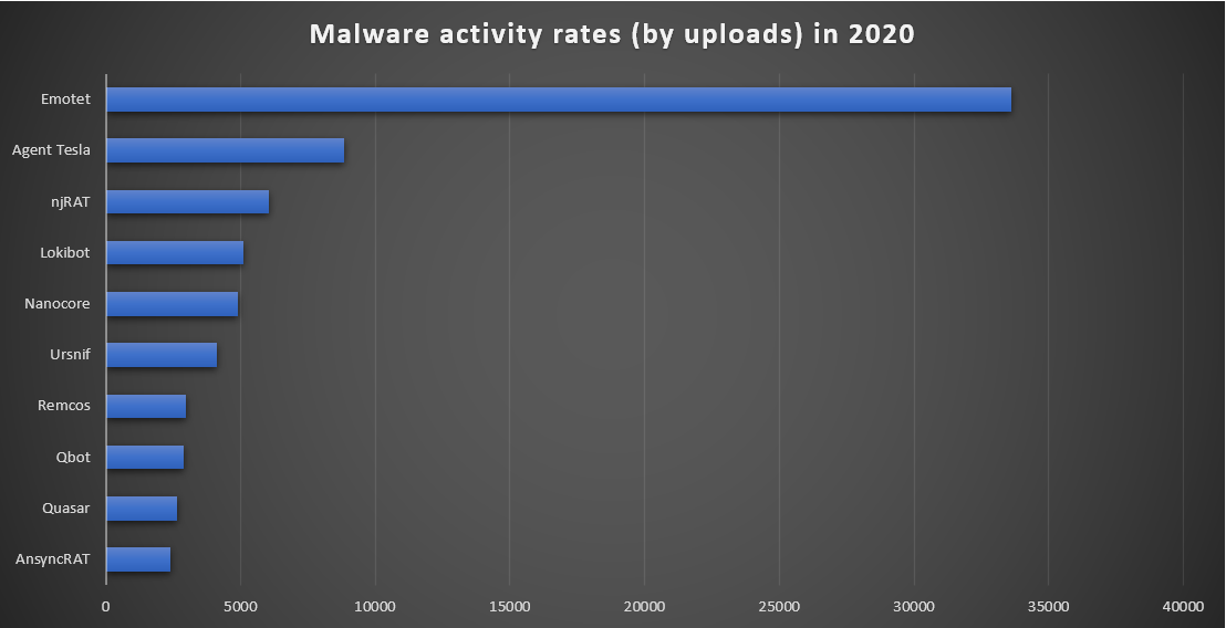 Malware activity statistics in 2020 by uploads