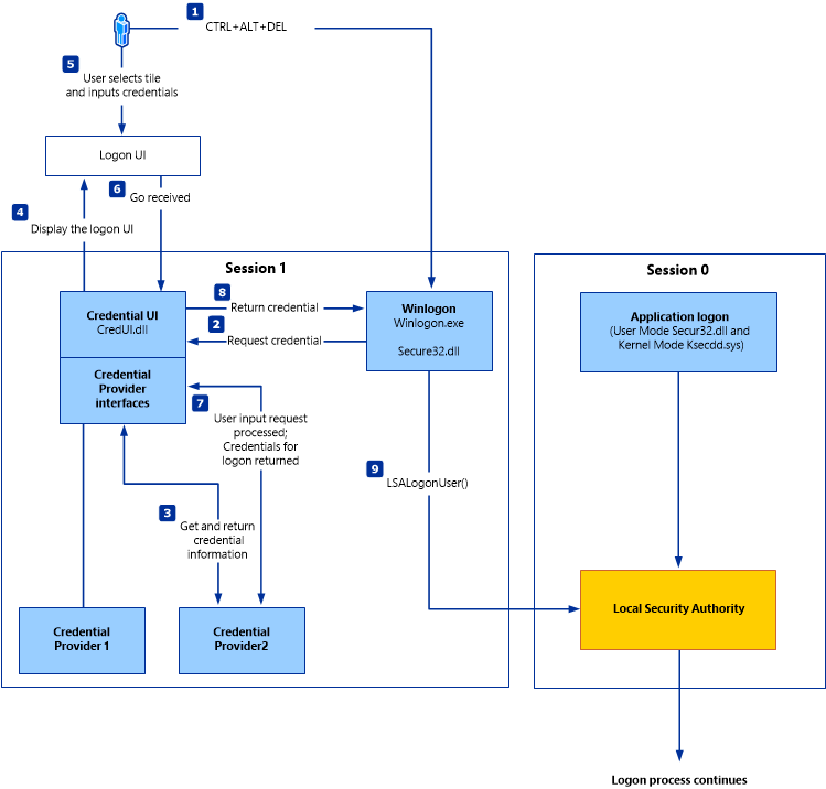 Windows user authentication system