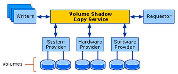 Windows shadow copy creation mechanism