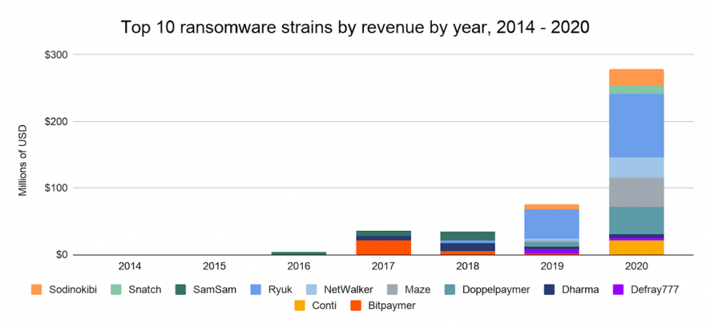 Ransomware operators' earnings