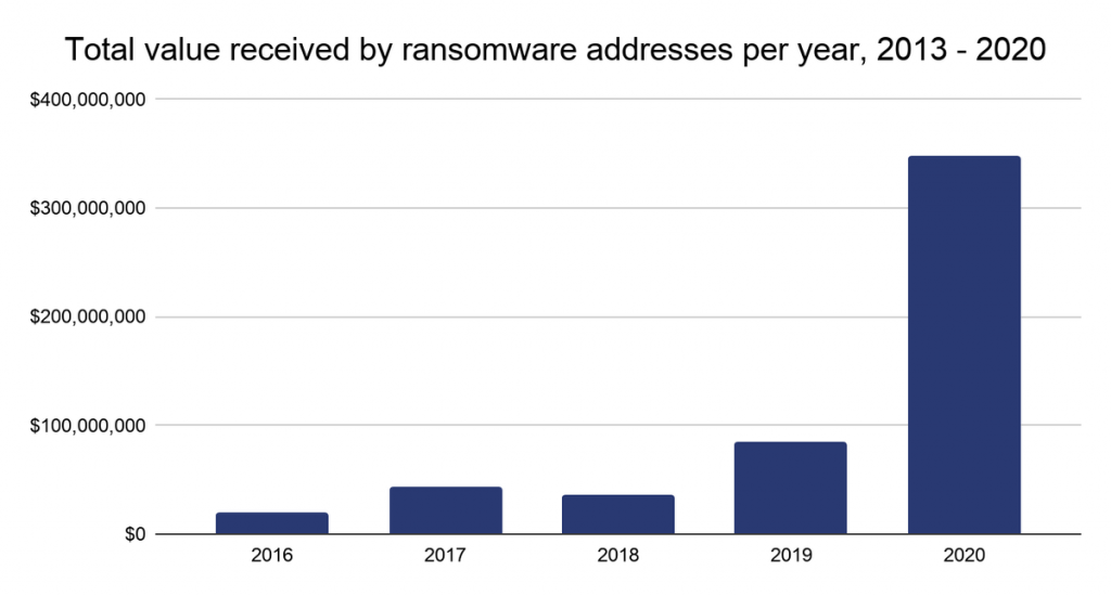 Ransomware operators' earnings 