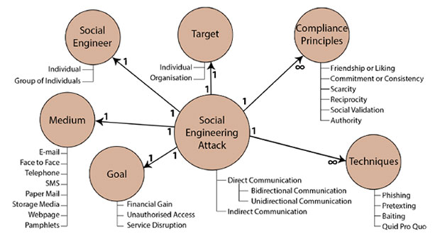 Social engineering scheme