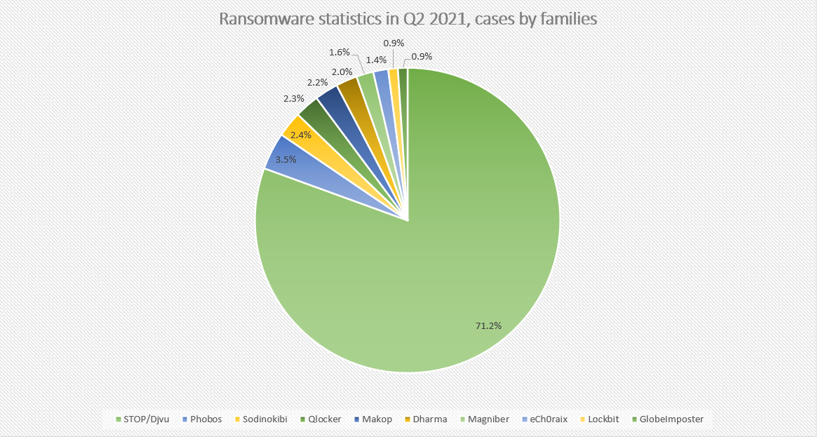 Ransomware statistics 2021