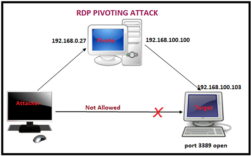 RDP exploiting scheme