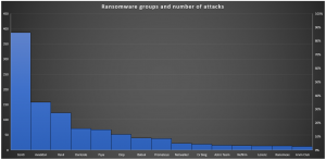 Grupos de ransomware сriterias - gráfico de casos