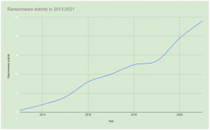ランサムウェア統計2013-2021