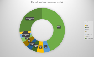 statistics for countries’ shares on malware market