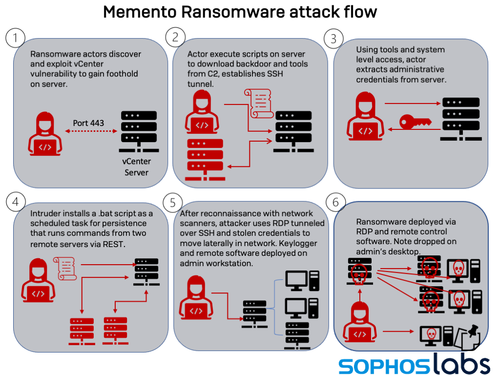 Memento ransomware Attack Flow