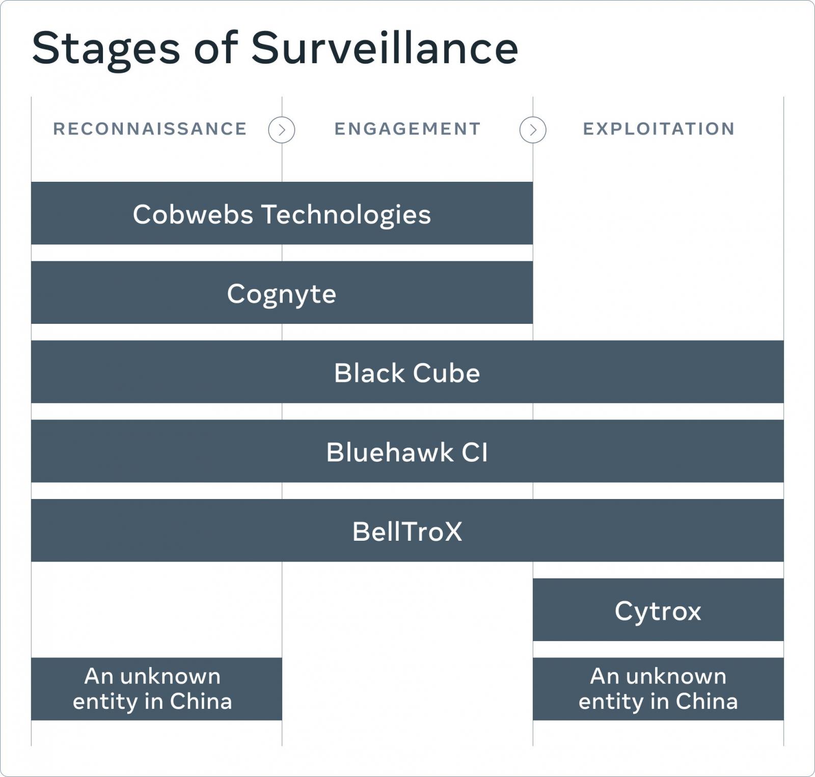 Stages of Surveillance