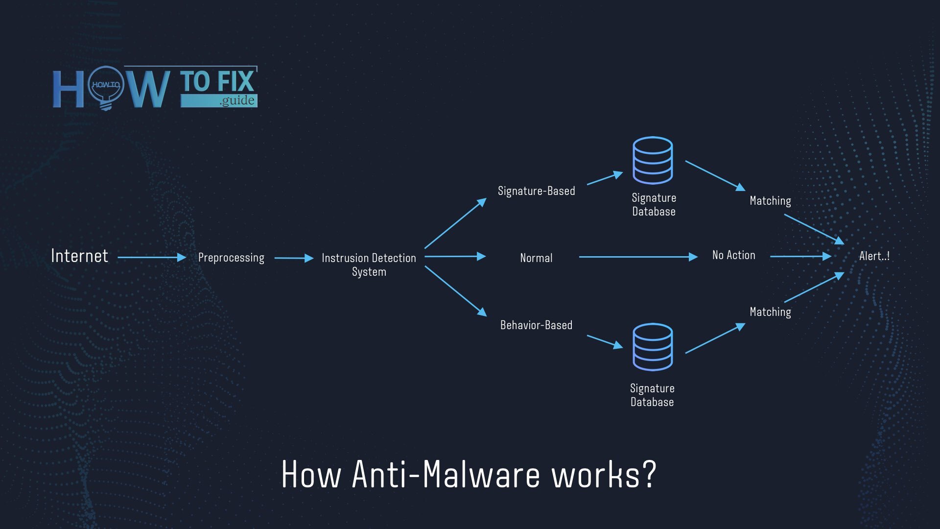 How anti-malware works
