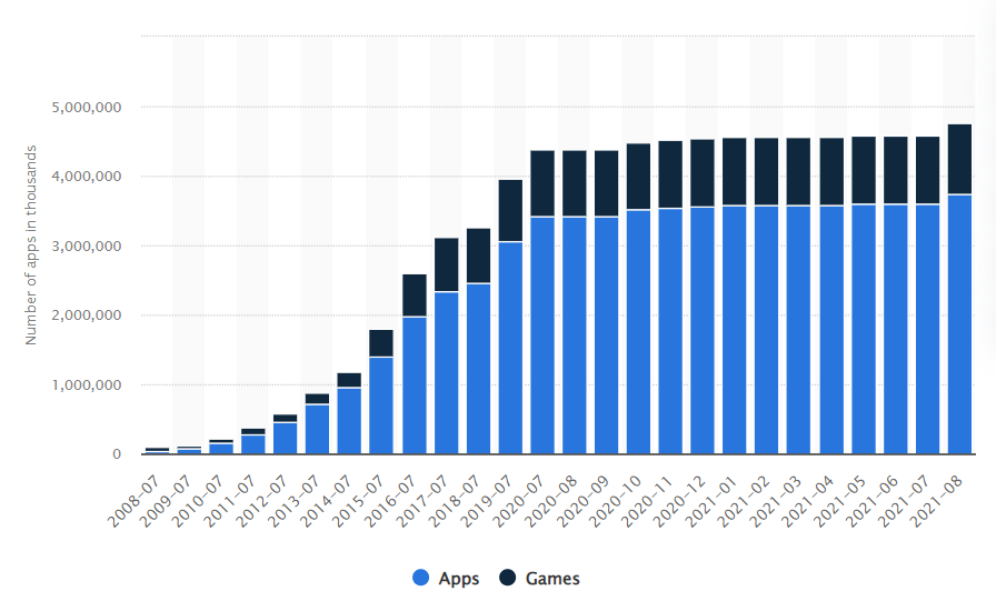 Number of apps in App Store 2009-2021