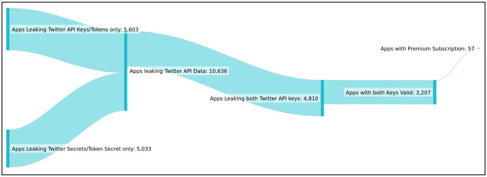 Twitter API keys