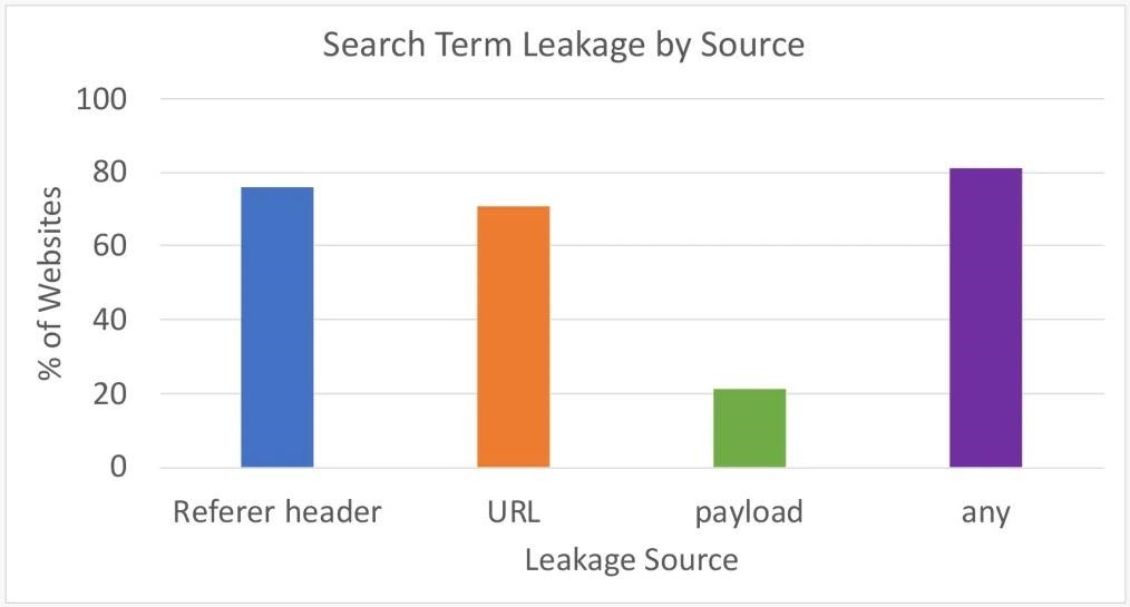 search queries leak