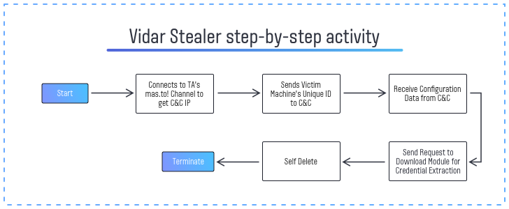 Vidar stealer step-by-step