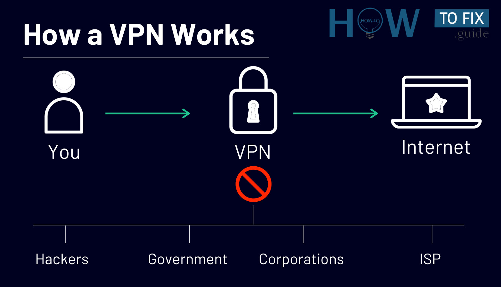How does a Virtual Private Network work?