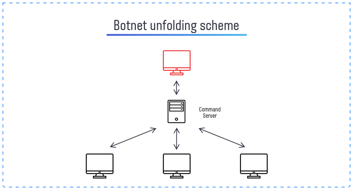 Botnet unfolding scheme