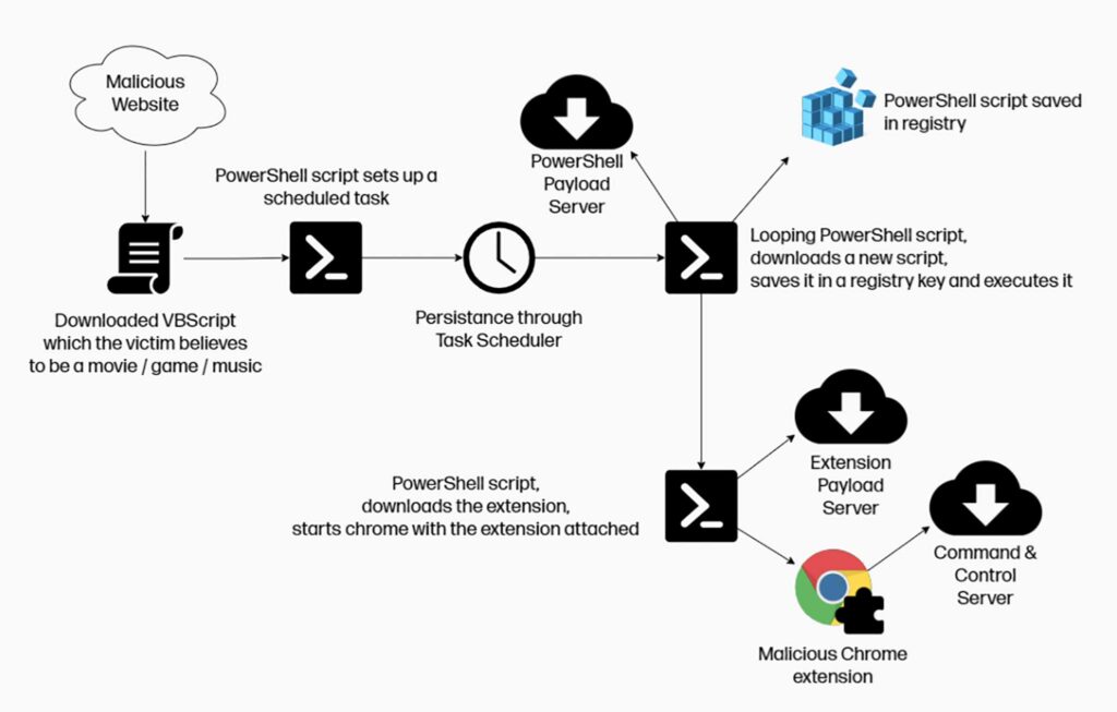 Shampoo ChromeLoader Malware