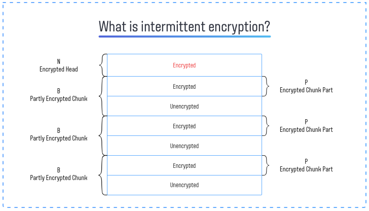 Intermittent encryption scheme