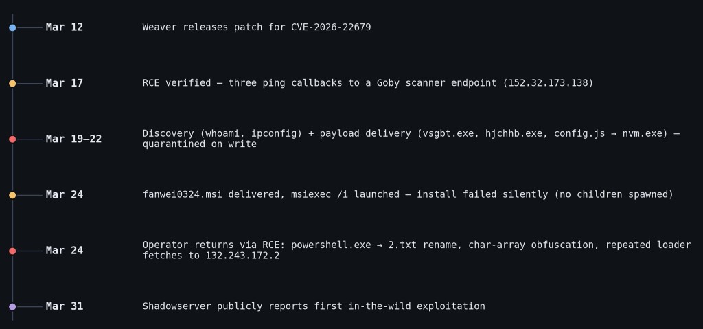 Vega timeline showing March 2026 exploitation activity for CVE-2026-22679